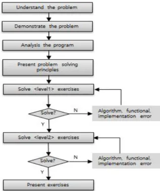 Fig.  1.  Proposed  teaching-learning  Model