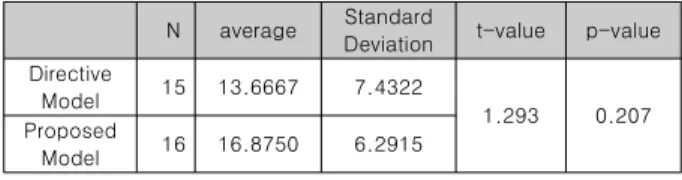 Table  2.  Difference  of  Academic  Achievement  in  Knowledge  according  to  Teaching-Learning  Model