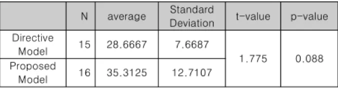 Table  3.  Difference  of  Academic  Achievement  in  Application  according  to  Teaching-Learning  Model