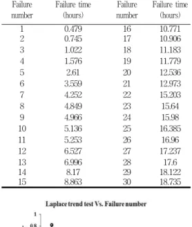 표  1.  소프트웨어의  고장시간자료 Table  1.  Failure  time  data  of  software Failure
