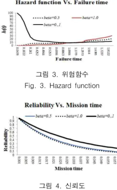 그림  4.  신뢰도 Fig.  4.  Reliability [그림 4]에서 보여 주듯이 임무시간에 대한 신 뢰도 그림에서는 와이블 확장모수가     인 경우에 대하여 신뢰도를 비교 했을 때 예상된바와 같이 임무시간이 증가 할수록   인 경우가  와  인 경우보다 신뢰도의 상승으로 나타나고 있다.5