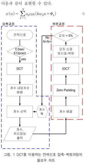 Fig.  1  Flow  chart  of  power  signal  compr-  ession-reconstruction  process  using  DCT 