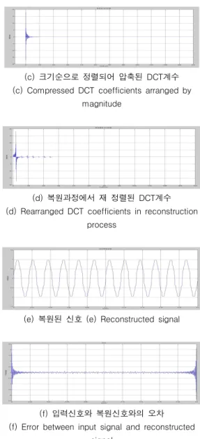 그림  2  합성신호에  대한  압축  및  복원  결과 Fig.  2  Compression  and  reconstruction  results  to 