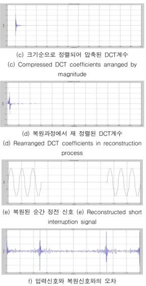 그림  4  합성  순간  정전  신호에  대한  압축  및  복원  결과 Fig.  4  Compression  and  reconstruction  results  to 