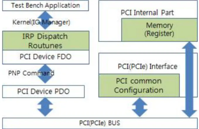 Fig.  5.  Configuration  of  PXIe  coaxpress  board기간과  비용으로  구현하는  것이다.[7]