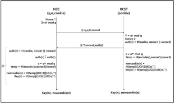 그림  2.  Main  Key  Exchange  Protocol Fig.  2.  Main  Key  Exchange  Protocol