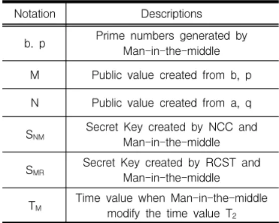 표  2.  중간자  공격  흐름도를  위한  추가  파라미터 Table  2.  Additional  Parameters  for  Man-in-the-middle  attack  flow  diagram Notation Descriptions
