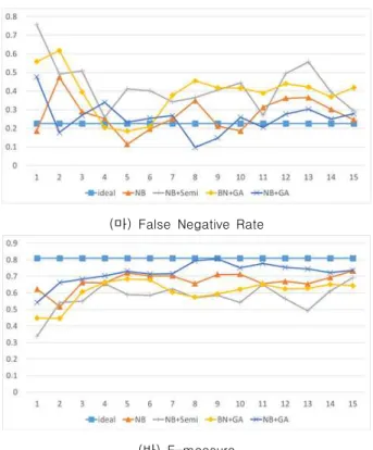 Fig.  19.  Experimental  Results  Applied  to  College  Student  Data Fig.  19는  대학생  데이터에  각  학습  방안을  적용하여  성능  지표를 측정한 결과 그래프이다