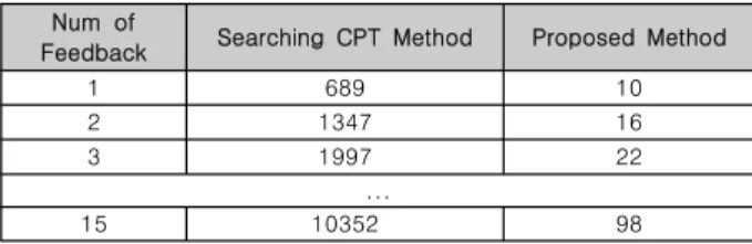 Table  3.  Results  of  Measuring  CPU  process  time