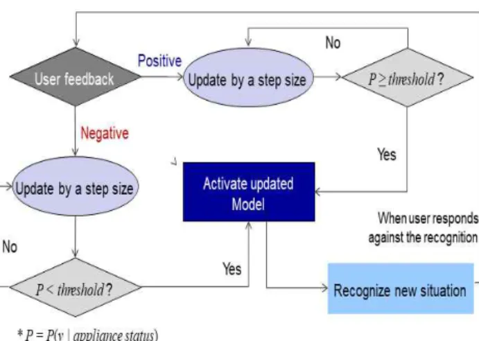Fig.  1.  Online  Learning  Method  Based  on  User  Feedback [6]  의  연구에서는  사용자의  피드백을  받으면  피드백과  관 련된  CPT를  조절하는  알고리즘을  통해  학습을  진행하였다