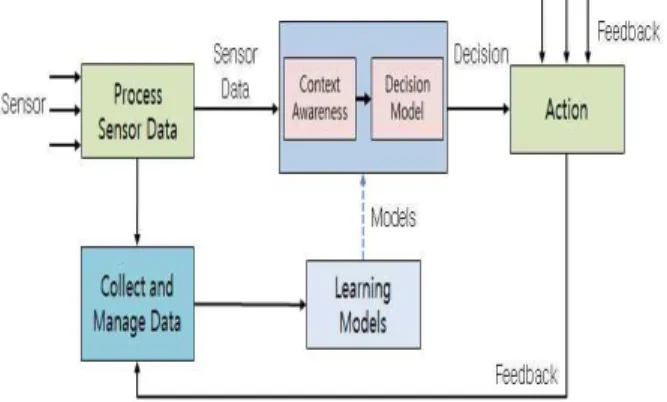 Fig.  4.  Feedback  Based  Automation  Robot  Cleaner  System