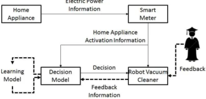 Fig.  13.  Online  Learning  Scenario  of  Automation  Robot  Cleaner 자동화 로봇 청소기 온라인 학습 과정은 Fig