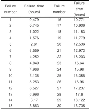 표  1.  소프트웨어의  고장시간자료 Table  1.  Failure  time  data  of  software Failure number Failure  time (hours) Failure number Failure time  (hours) 1 0.479 16 10.771 2 0.745 17 10.906 3 1.022 18 11.183 4 1.576 19 11.779 5 2.61 20 12.536 6 3.559 21 12.973 7 4.252 