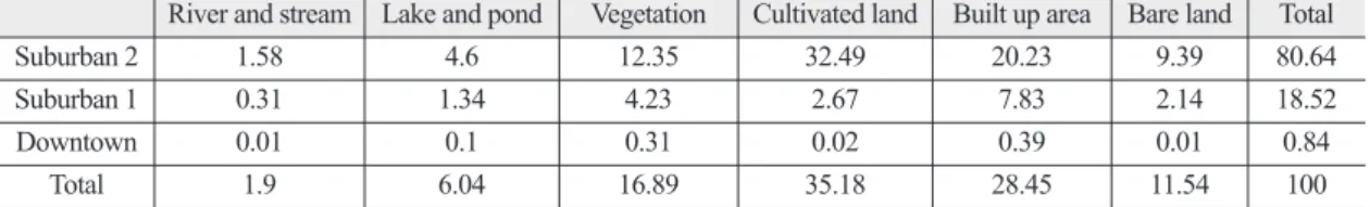 Table 3.  The percentage of LULC for Yangon Area