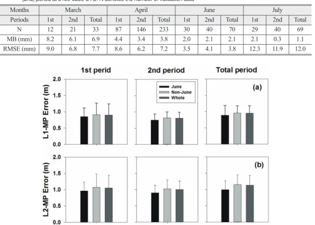 Table 4.  Statistical results from a comparison between the real-time kinematic library (RTKLIB) and reference (REF) solutions in terms of monthly and time variation