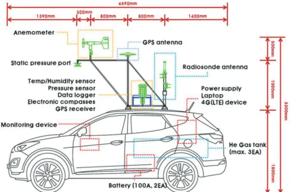 Fig. 1.  Detailed schematic diagram of mobile observation vehicle (MOVE) equipped with global positioning system (GPS) instruments.