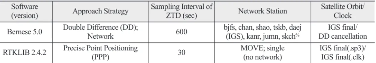 Table 3.  Statistical summary from a comparison between 1-h and 10-min processing of precipitable water vapor (PWV)  by  using  Bernese  5.0  software