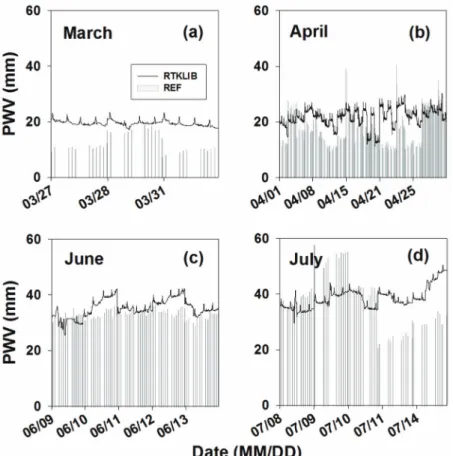 Fig. 6.  Time series of precipitable water vapor (PWV) retrievals of fixed sites (REF; vertical gray bar) and real-time kinematic library (RTKLIB; solid black line) during moving cases in (a) March, (b) April, (c) June, and (d) July.