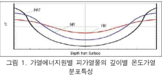 Fig.  1.  Avoid  deep  water  heating  energy  sources  by  heating  temperature  heat  distribution  characteristics