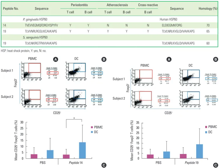Figure 1. Fluorescence activated cell sorter profiles of peptide 14-specific  regulatory T cells (Tregs) (CD4 + , CD25 + , and Foxp3 + ) in peripheral blood  mononuclear cells (PBMCs) and dendritic cells (DCs) from two representative  subjects (A, B) demon