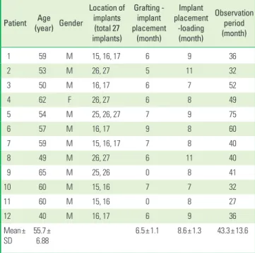 Table 1. Summary of 12 patients (11 males and 1 female) who underwent si- si-nus graft surgery using the new deproteinized bovine bone material.