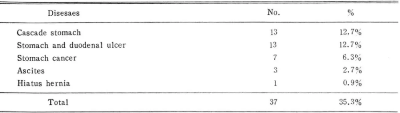 Table  N .  Various  position  and  degree  of  G-H  Relfux 
