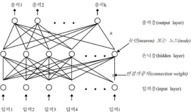 Fig  .1.  Structure  of  multi-layer  neural  network