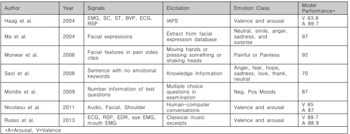 Table  1.  Previous  studies  of  artificial  neural  networks  for  emotion  prediction