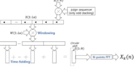 Fig.  1.  WOLA  analysis  filterbank