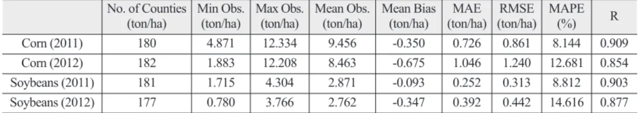 Fig.  4  and  5  represent  the  yield  statistics, predictions, and accuracies for corn and soybeans in 2011  and  2012