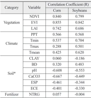 Table 3.  Correlation coefficients of the variables regarding corn and soybean yields, 2001-2010