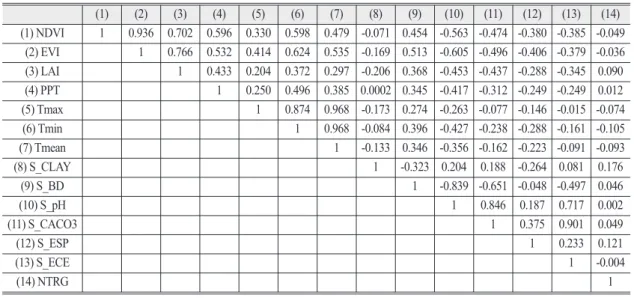 Table 5.  Matrix for correlation coefficients of the soybean variables, 2001-2010