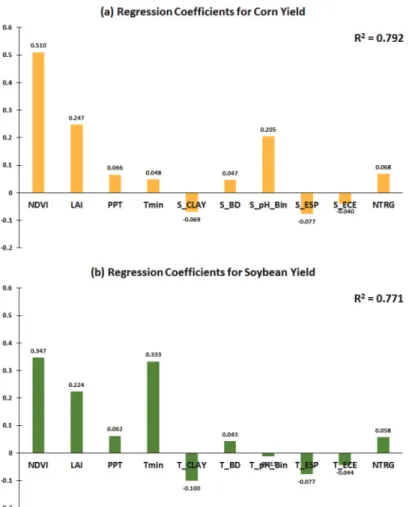 Fig. 3.  Regression coefficients derived from normalized response and explanatory variables; (a) corn, (b) soybeans (p-value < 0.05 except for T_pH_Bin in the soybean model).