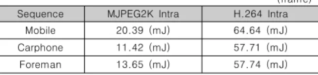 Table  1.  Total  energy  consumption  by  encoding  method(system,  transmission)[13]