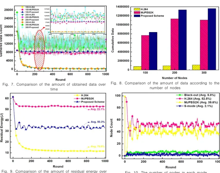 Fig.  7.  Comparison  of  the  amount  of  obtained  data  over  time