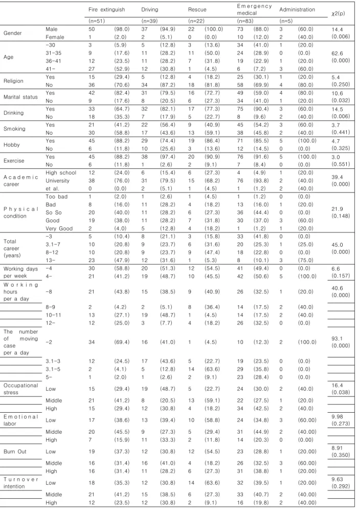 Table  2.  The  characteristics  of  socio-demographic  characteristics,  working  environment  by  types  of  work