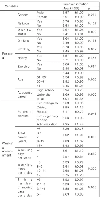 Table  3.  Turnover  intention,  occupational  stress  according  to  personal  characteristics,  working  environment