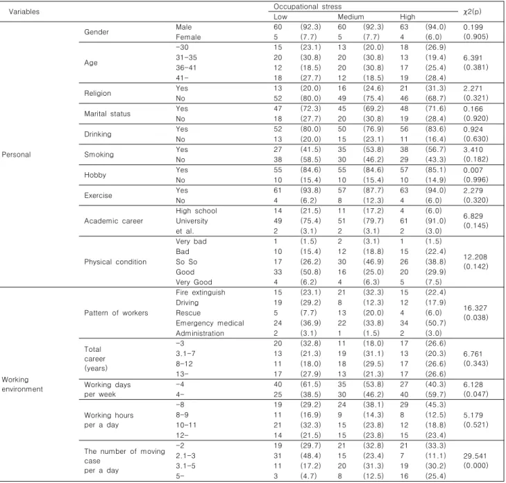 Table  4.  Level  of  Occupational  stress  according  to  socio-demographic  characteristics,  working  environment