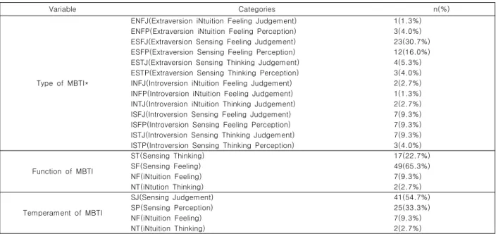 Table  1.  Personality  Types  of  Subjects  by  MBTI (N=75)