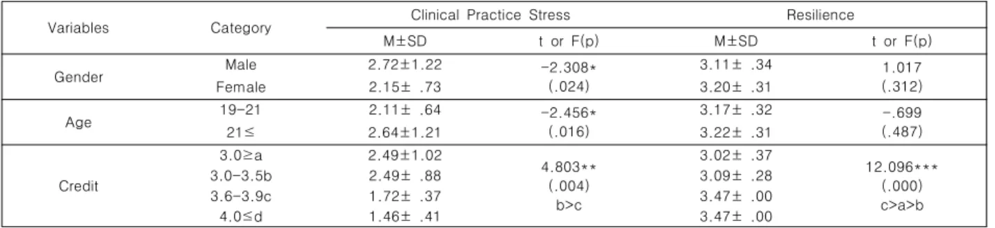 Table  3.  Clinical  Practice  Stress  and  Resilience  according  to  General  Characteristics  of  Subjects                              (N=75)