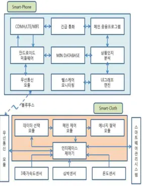 Fig.  2.  Design  of  Bio-signal  gathering  and  processing  Software 미들웨어에서 처리된 생체신호 데이터는 스마 트폰의 CDMA/LTE/WIFI 데이터 통신 방식에 의 해 물리적으로 인터넷으로 연결되어 메디컬서버에 데이터를 전송하게 된다