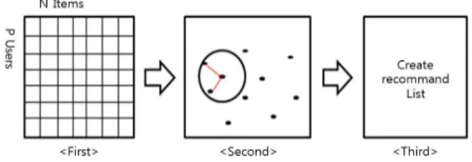Fig.  1.  Process  of  user-based  collaborative  filtering   