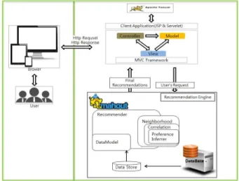 Fig.  3.  MVC  Pattern  Architecture