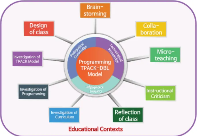 Fig.  1.  TPACK-P  Model 