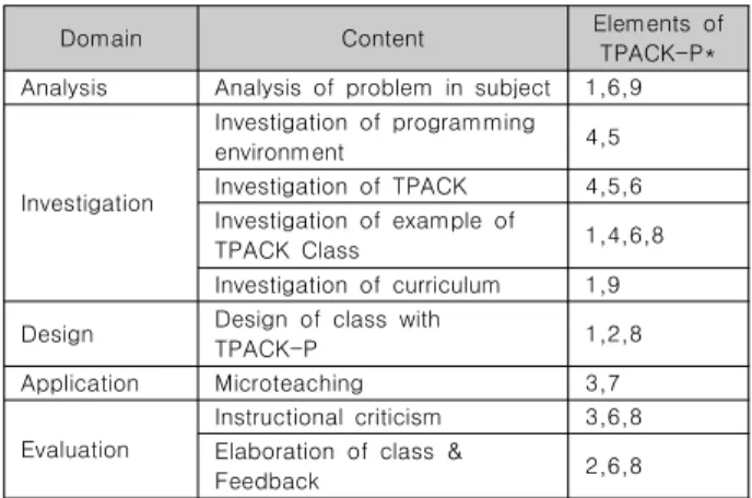 Table  1.  Composition  of  TPACK-P  educational  program