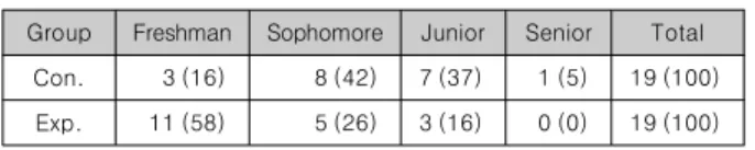 Table  6.  Number  of  pedagogy  class  of  participants Number  of  pre-service  teachers(%)