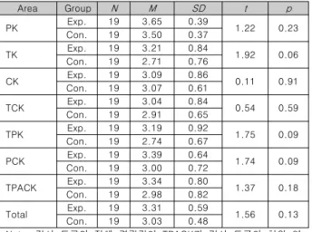 Table  8.  Independent  samples  t-test  results  of  pre-test  to  measure  for  TPACK