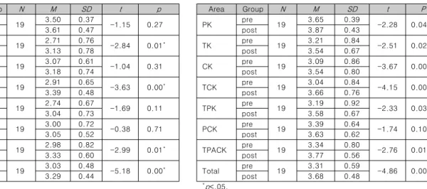Table  9.  Paired  samples  t-test  results  of  control  group  to  measure  for  TPACK