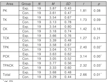 Table  11.  Independent  samples  t-test  results  of  post-test  to  measure  for  TPACK 