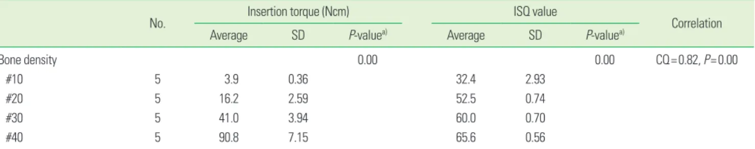 Table 2. Correlation between the insertion torque and implant stability according to the final drill diameter.